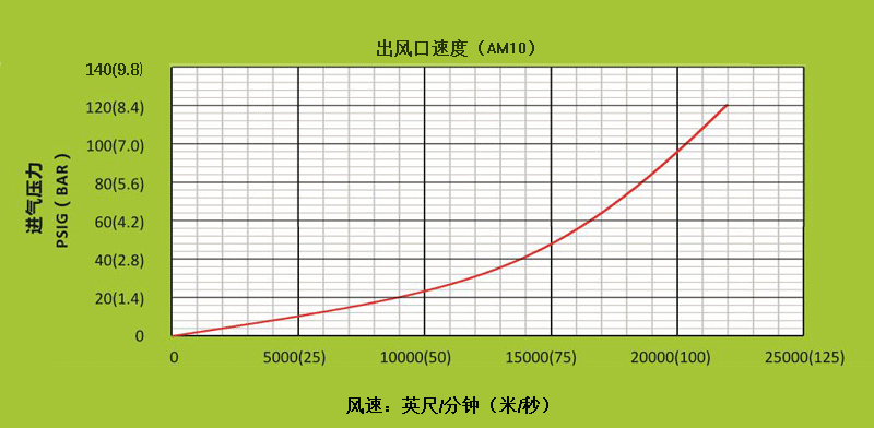 AM10华体会登录手机版（中国）有限公司不同进气压下，出风口处的风速.gif