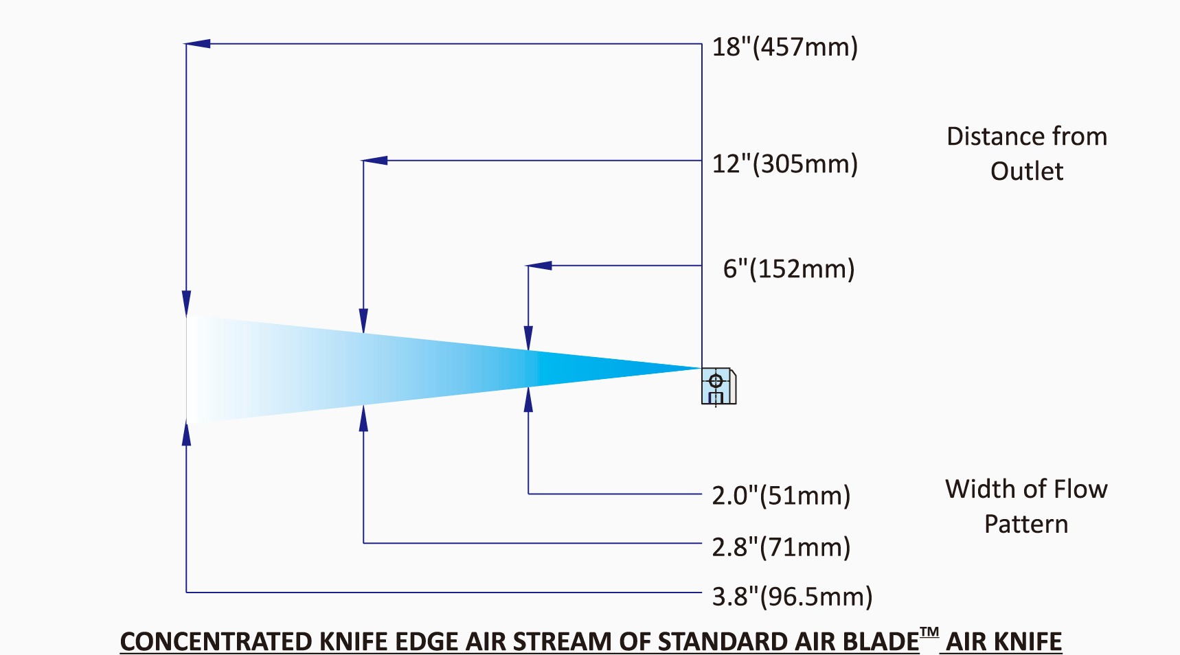Nex Flow标准风刀所吹出气幕的扩散度.gif
